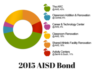 2015 AISD Bond